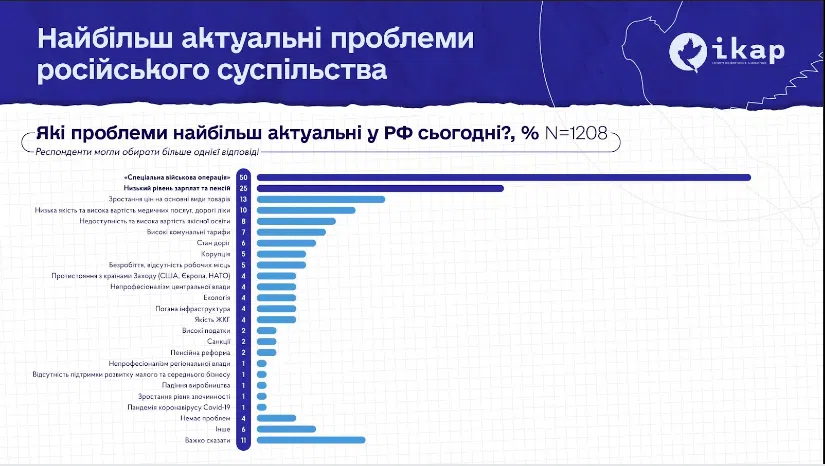 Результаты исследования российского общества