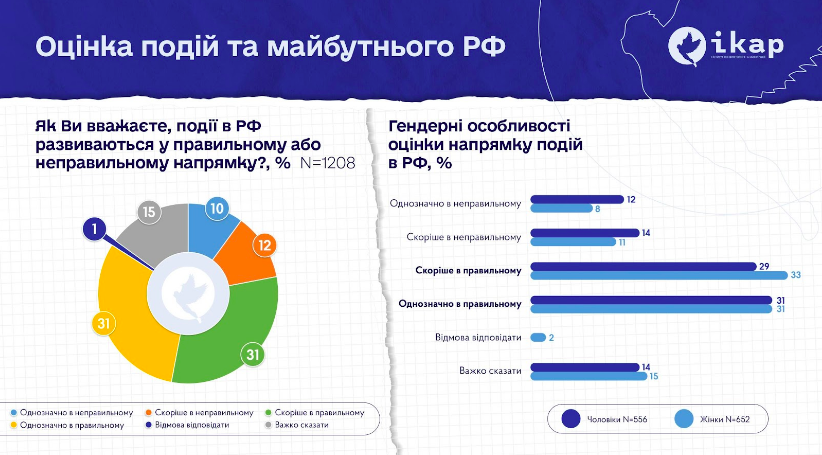 Результаты исследования российского общества