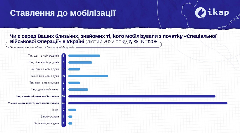 Результаты исследования российского общества