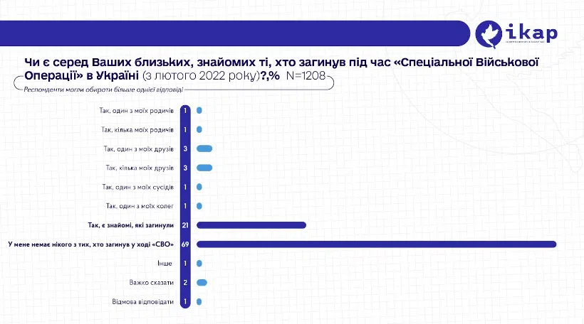 Результаты исследования российского общества