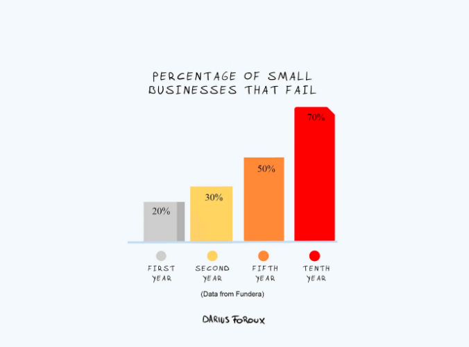 Відсоток малих підприємств, які зазнали невдачі. Фото Medium 