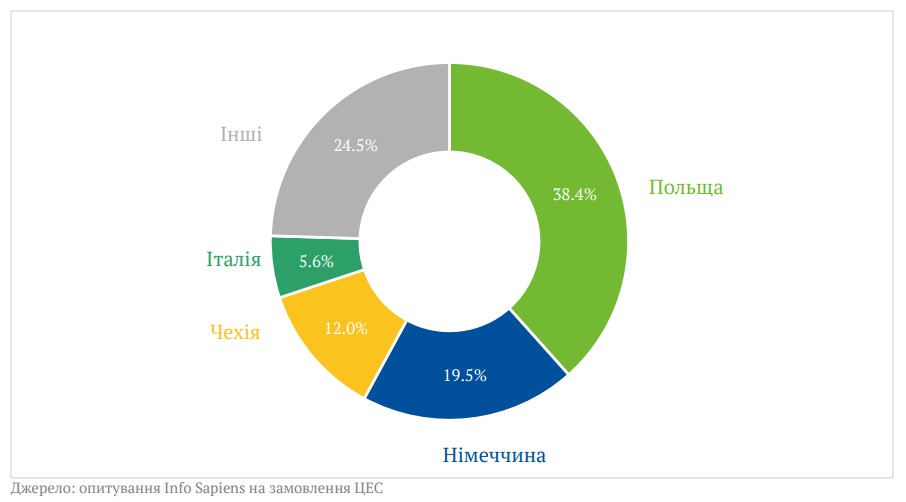 В яких країнах живуть українські біженці
