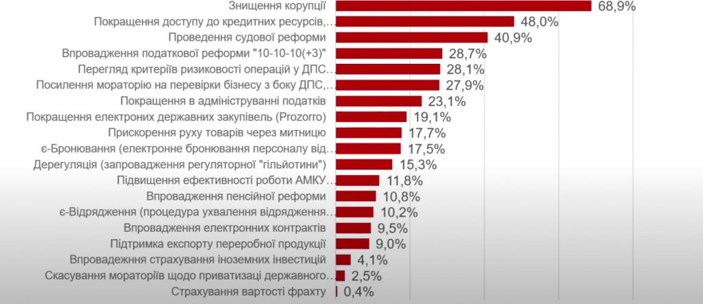 Решения каких проблем ожидает бизнес от государства