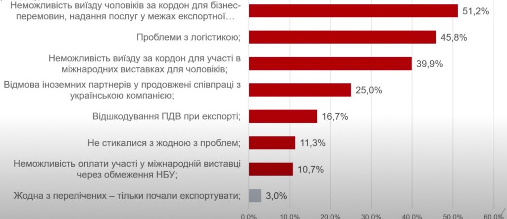 Проблемы экспорта