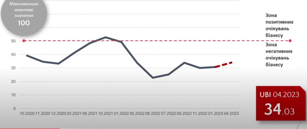 Ukrainian Business Index