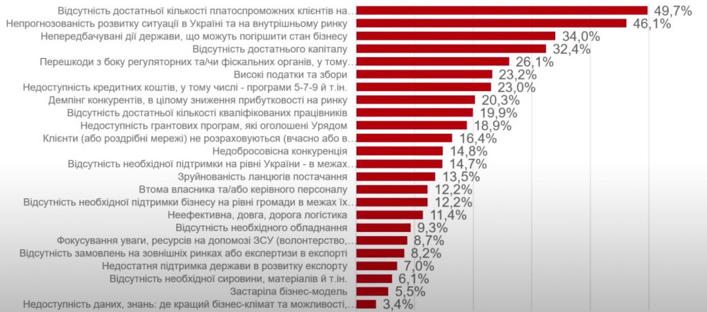 Відповіді на питання: «Що заважає вам зараз відновлювати і розвивати бізнес?»