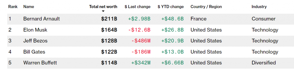 Скриншот: Bloomberg