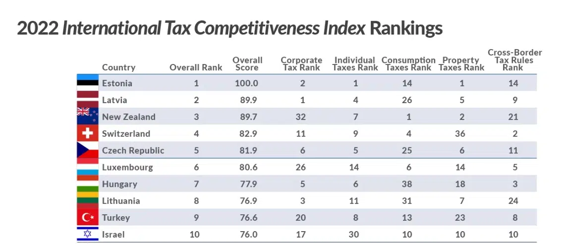 Рейтинг податкових індексів (ІСТІ). Джерело: e-resident.gov.ee
