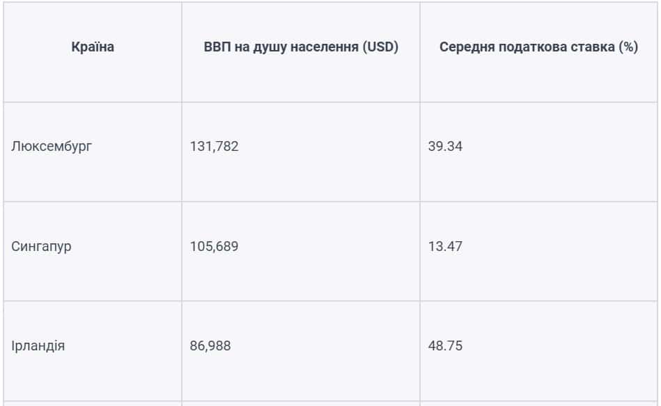 Закономірності між добробутом та податками