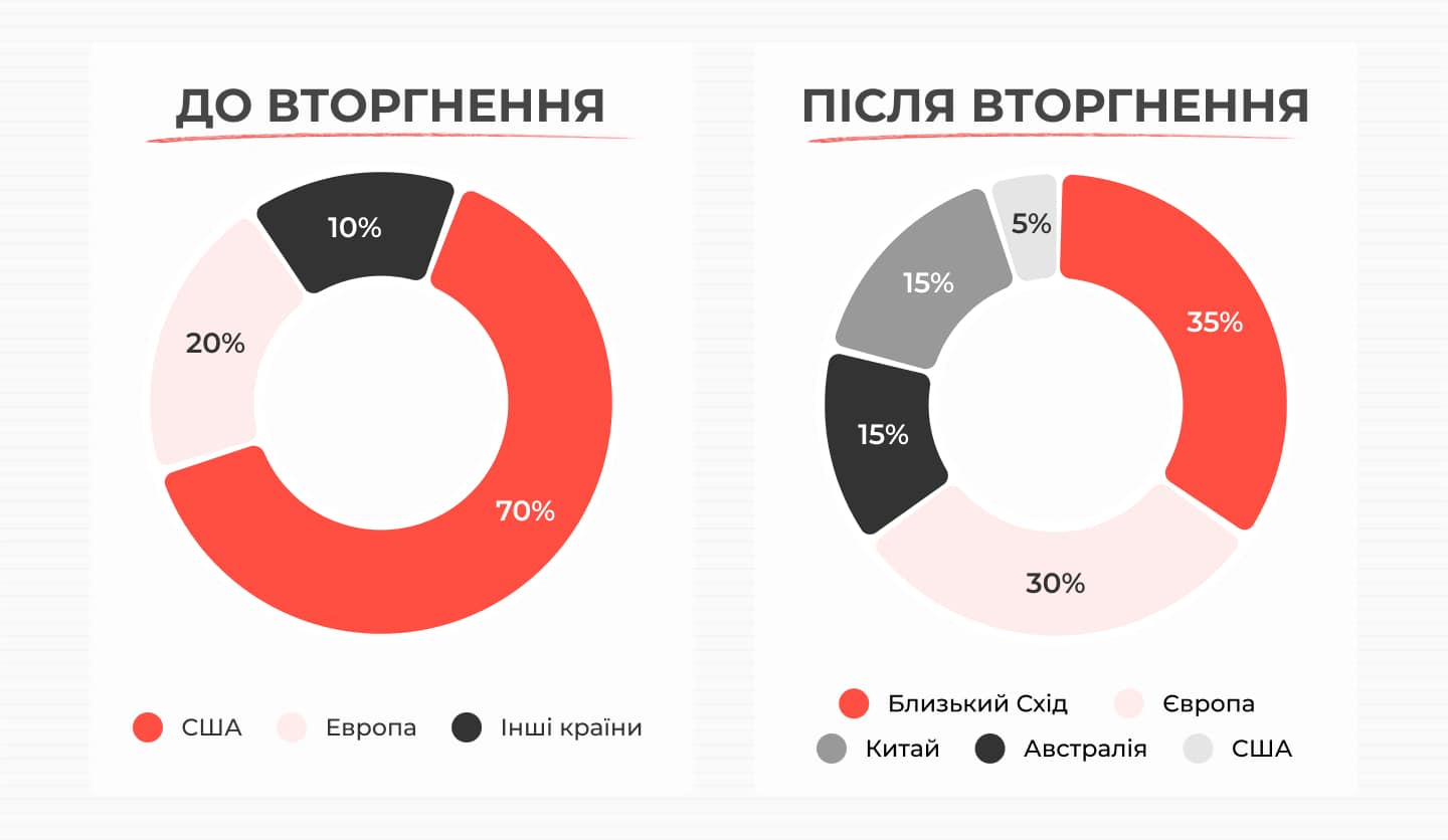 Розподіл клієнтських геолокацій до та після повномасштабного вторгнення