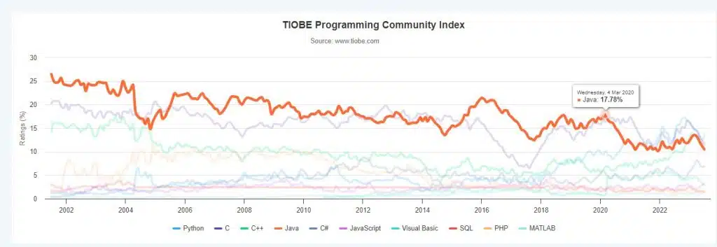 Диаграмма популярности языков программирования