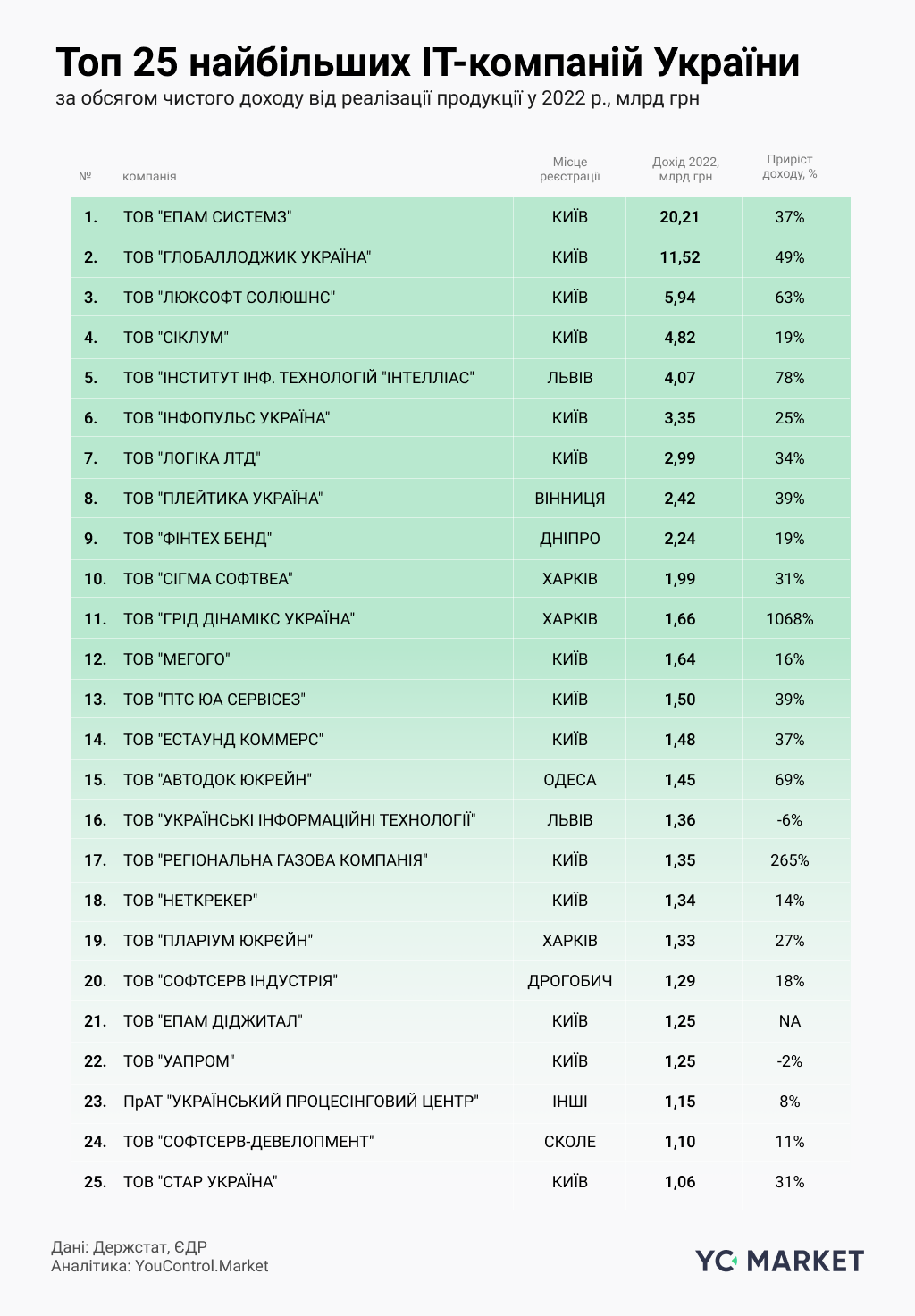 Топ 25 найбільших IT-компаній України
