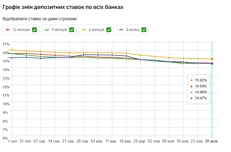 Рівень депозитних ставок в Україні