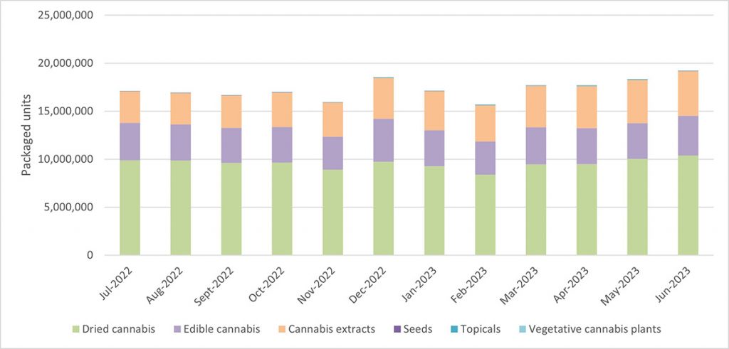 Графік і статистика продажів канабісу у Канаді
