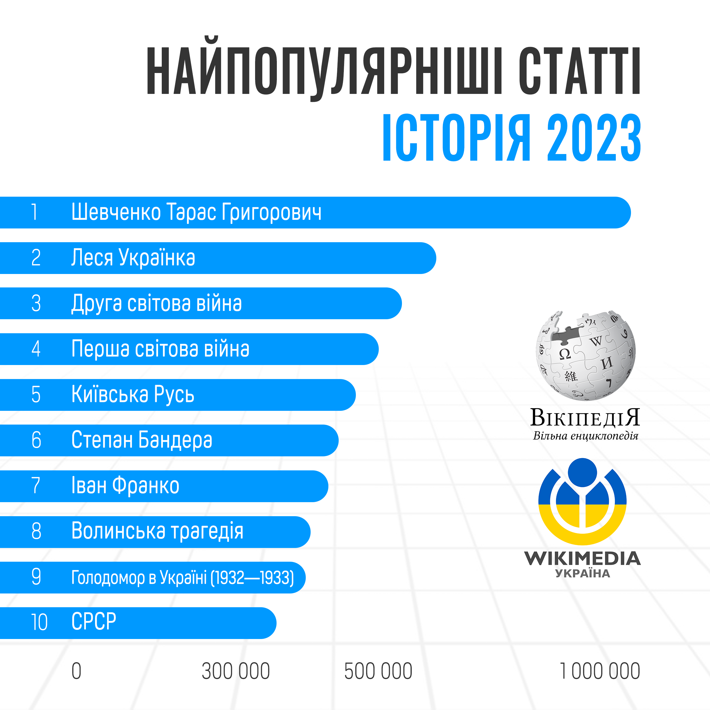 Що читали в українській Wikipedia у 2023-му. Інфографіка: Wikimedia Ukraine