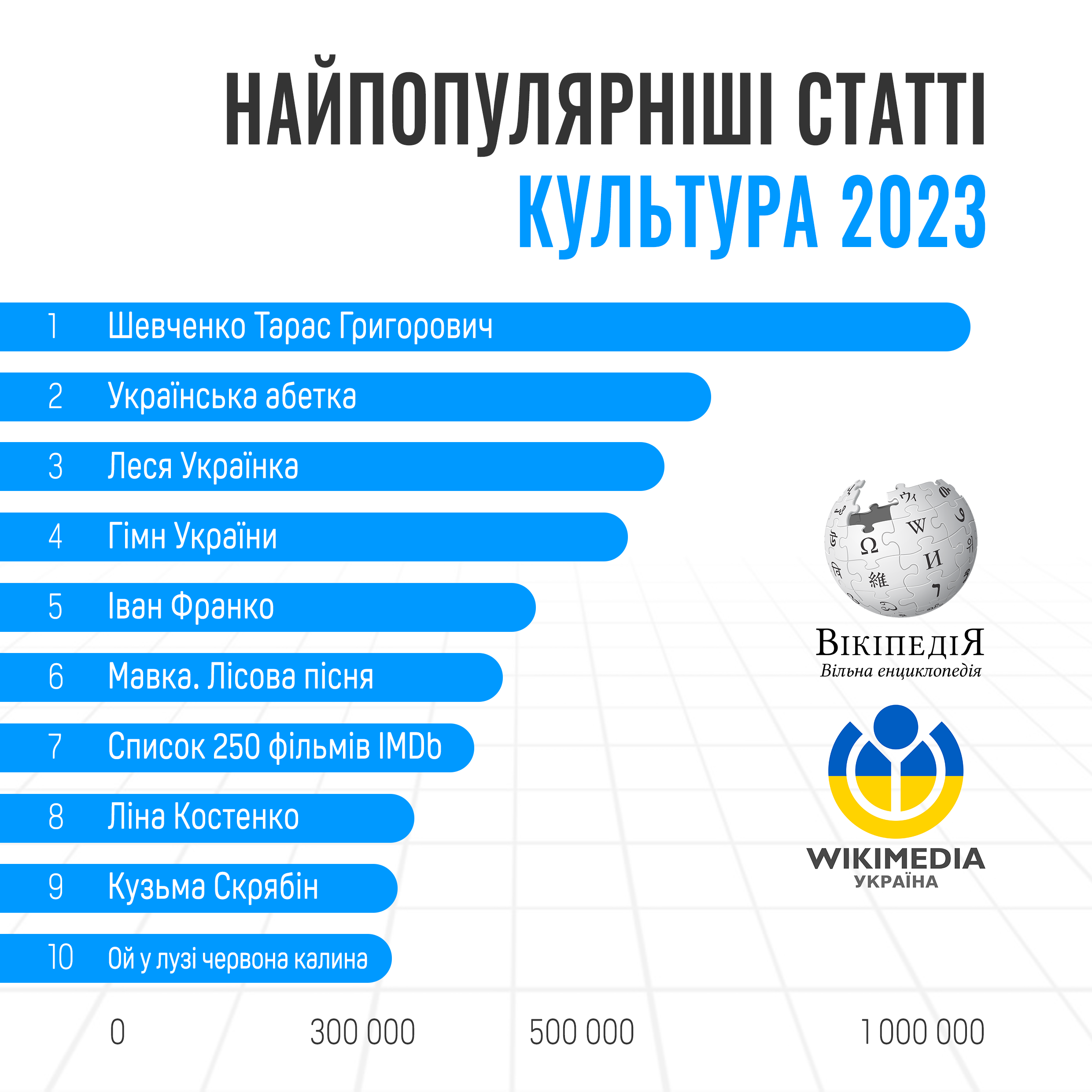 Що читали в українській Wikipedia у 2023-му. Інфографіка: Wikimedia Ukraine