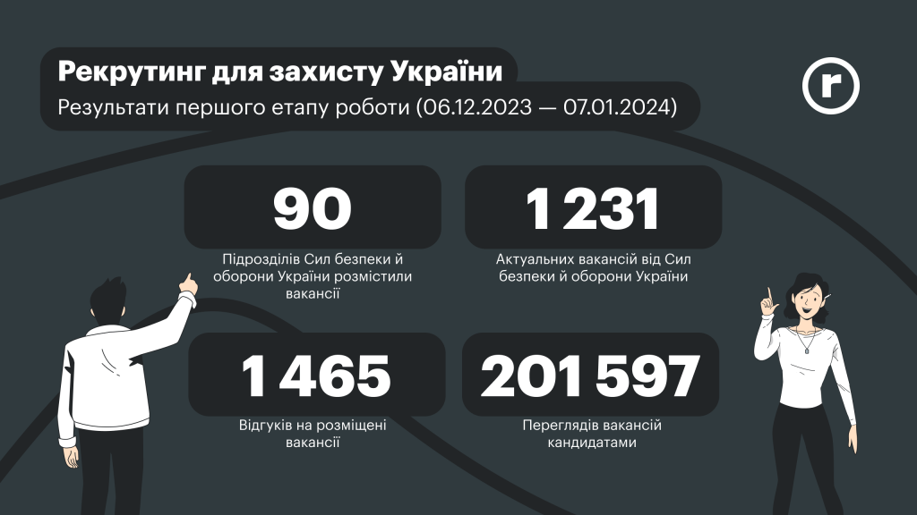 Інфографіка від robota.ua, присвячена першому місяцю рекрутингу в ЗСУ спільно з Міноборони