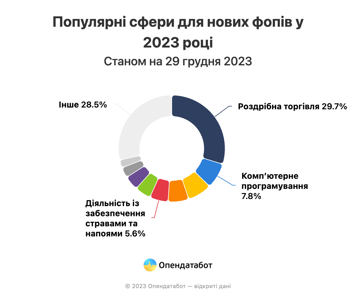 Популярні сфери для нових ФОПів у 2023 році. Інфографіка: «Опендатабот»