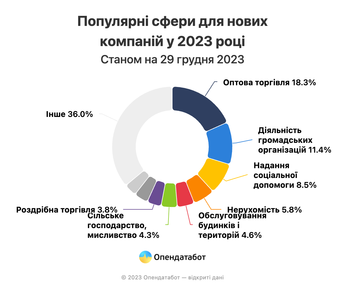 Популярні сфери для нових компаній у 2023 році