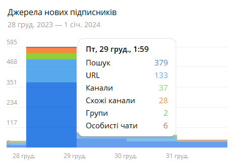 Джерела нових підписників Telegram-каналу UA War Infographics
