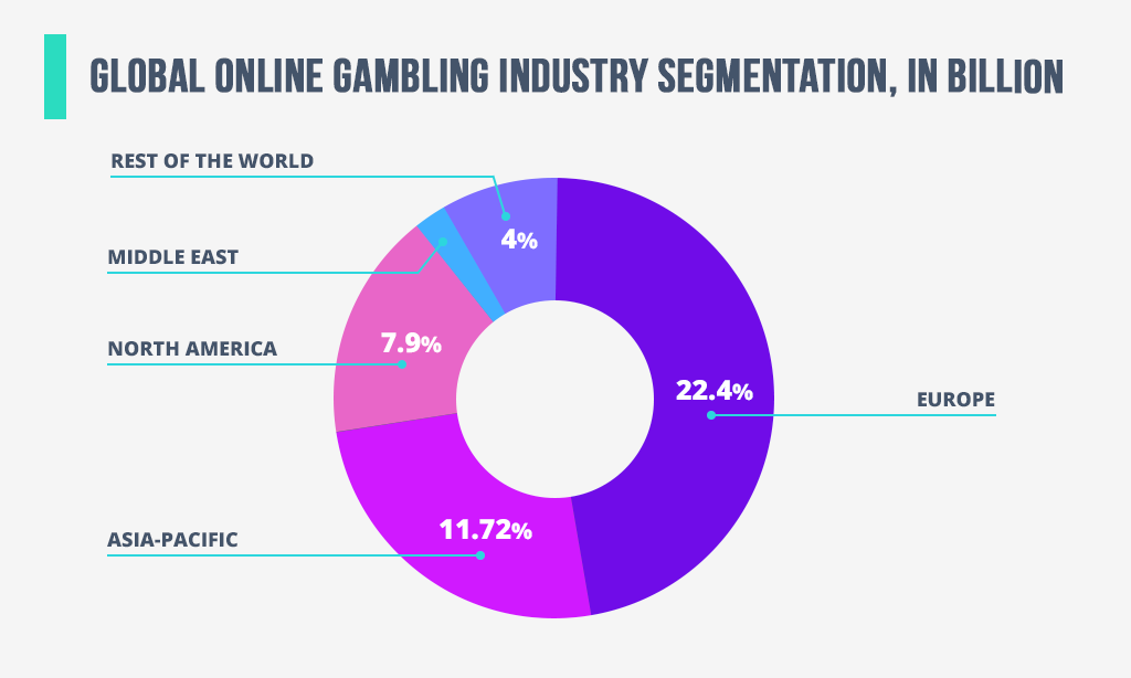 Регіони з найбільшою часткою онлайн-казино
