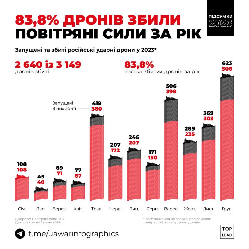 Інфографіка, в якій вказана кількість російських дронів, які збили ЗСУ за 2023 рік