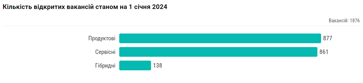 Результати дослідження IT-ринку в Україні. Скриншот: DOU