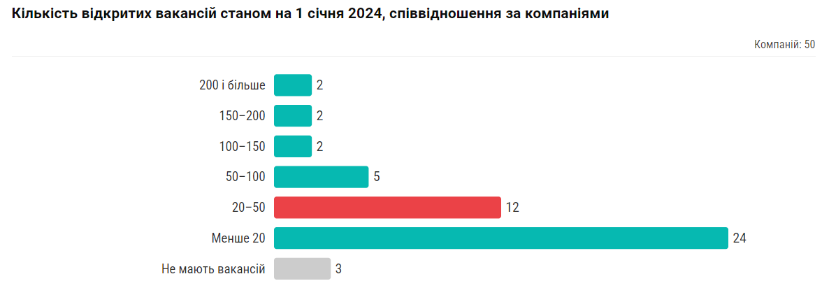 Результати дослідження IT-ринку в Україні. Скриншот: DOU
