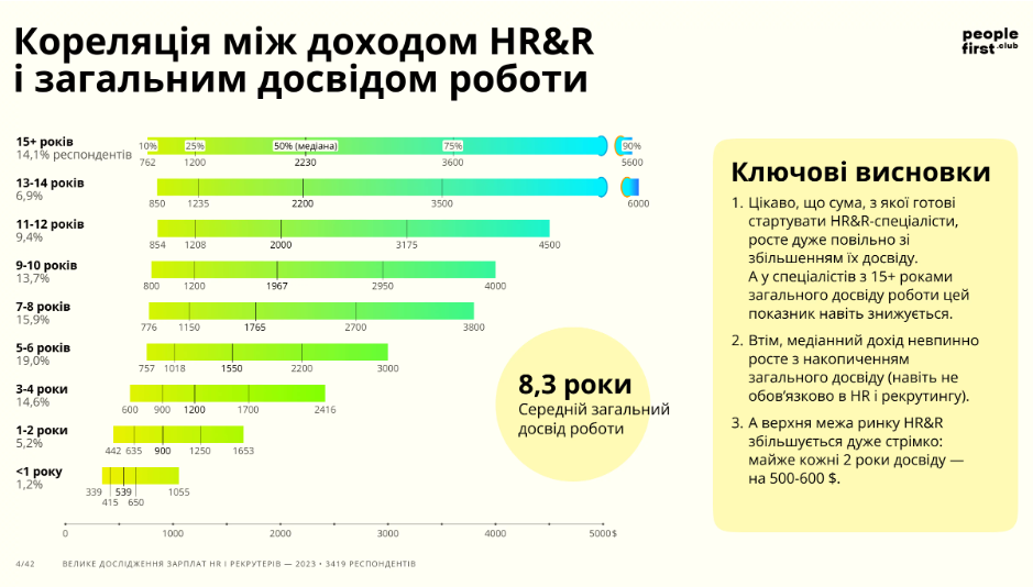Дослідження ринку праці HR і рекрутерів. Скриншот: People First Club