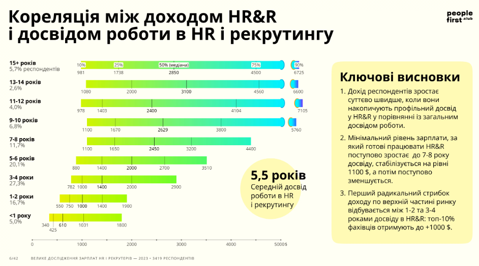 Дослідження ринку праці HR і рекрутерів. Скриншот: People First Club