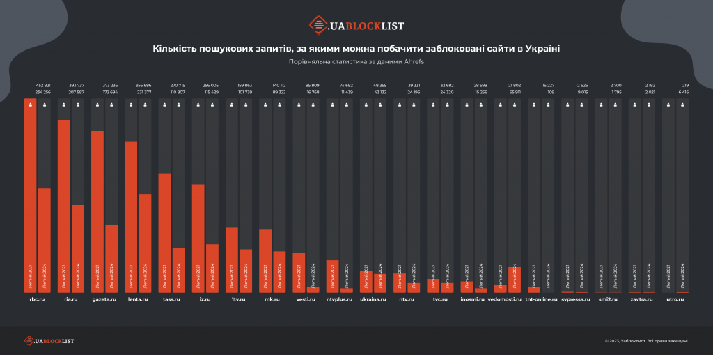 Кількість пошукових запитів, за якими можна побачити заблоковані сайти в Україні