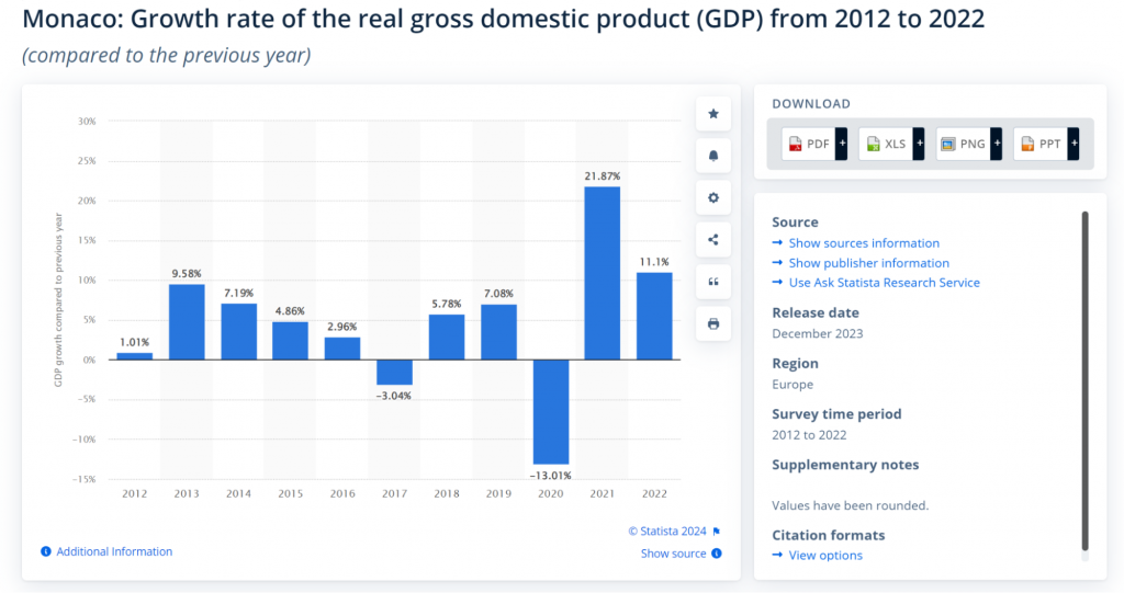Темпи зростання ВВП Монако