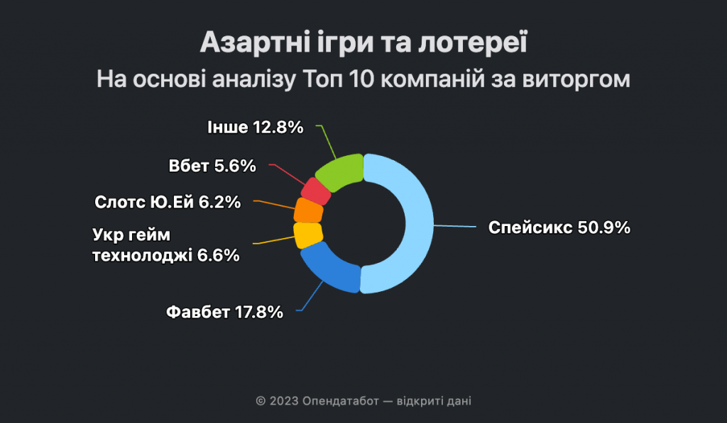 Найбільш прибуткові азартні оператори в Україні