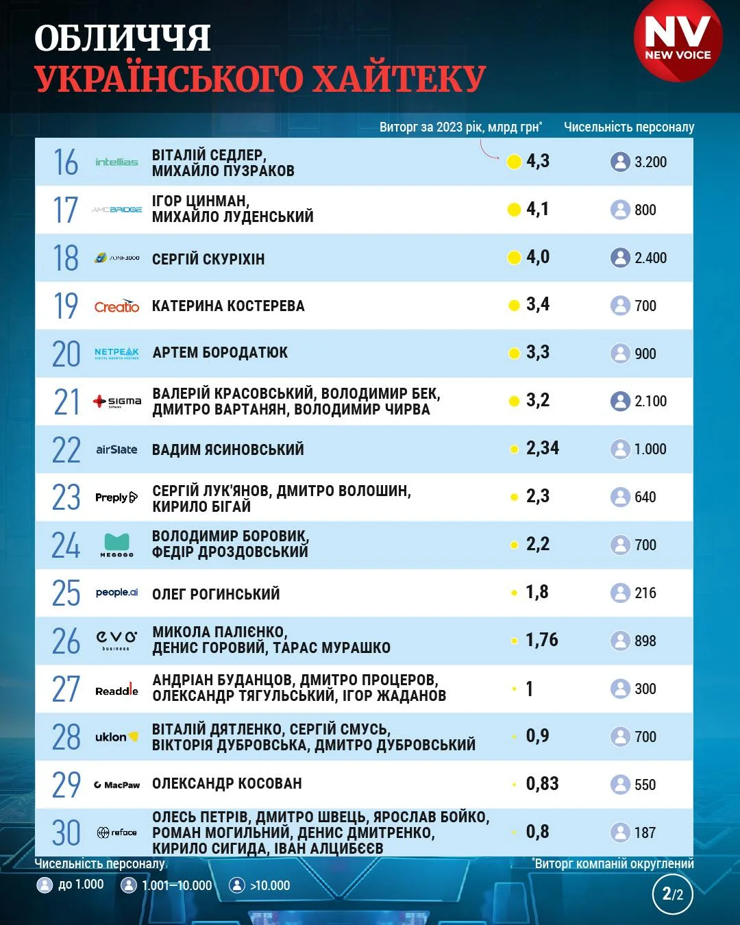 Інфографіка: NV