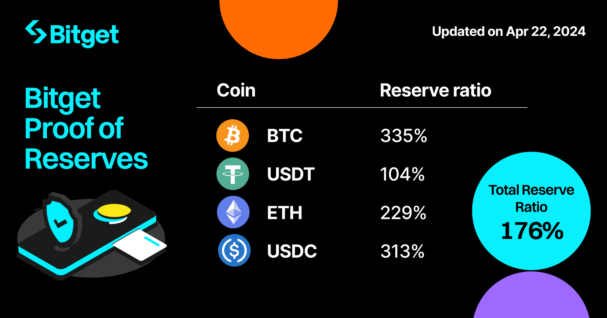 Bitget демонструє безперервне зростання користувацьких активів завдяки квітневому оновленню Докази резервів