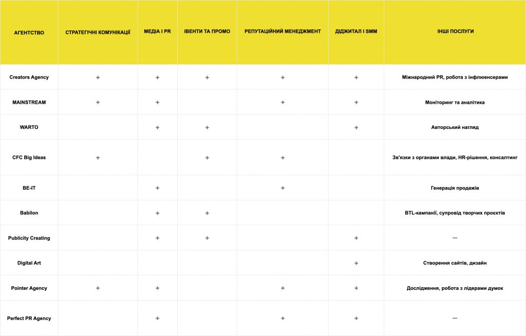 Порівняльна таблиця послуг українських PR-агентств