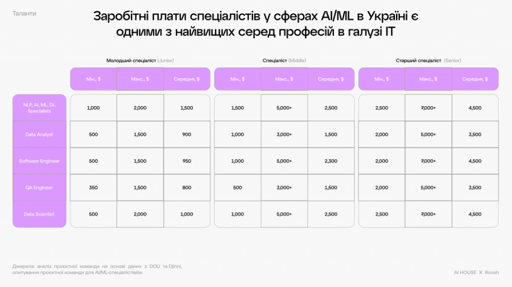 Скриншот: «AI-екосистема України: таланти, компанії, освіта»