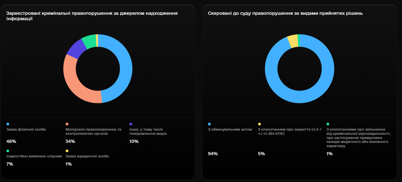 Скриншот: dashboard.gp.gov.ua