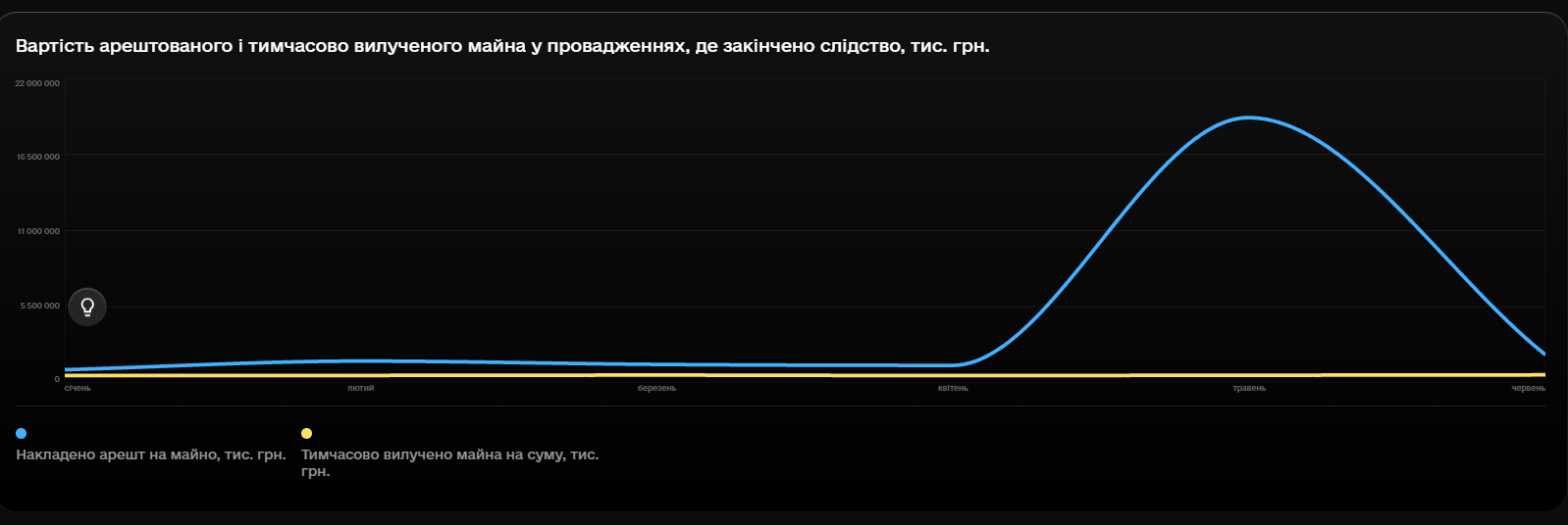 Скриншот: dashboard.gp.gov.ua