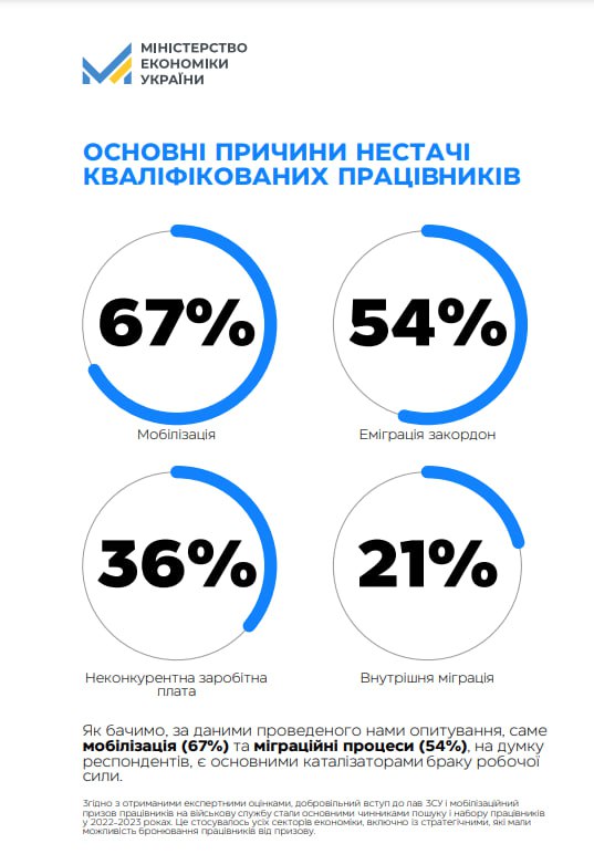 67% українських компаній стикнулася з проблемою браку працівників