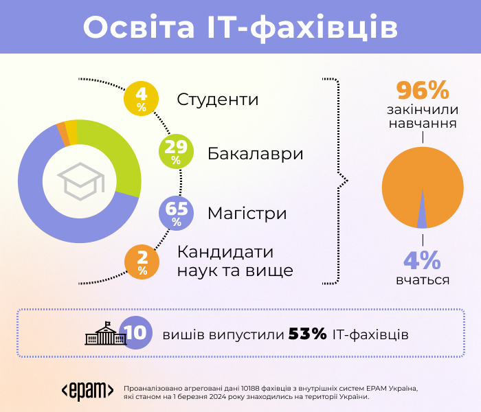 Аналітика EPAM Campus