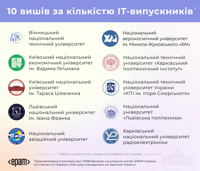 Аналітика EPAM Campus
