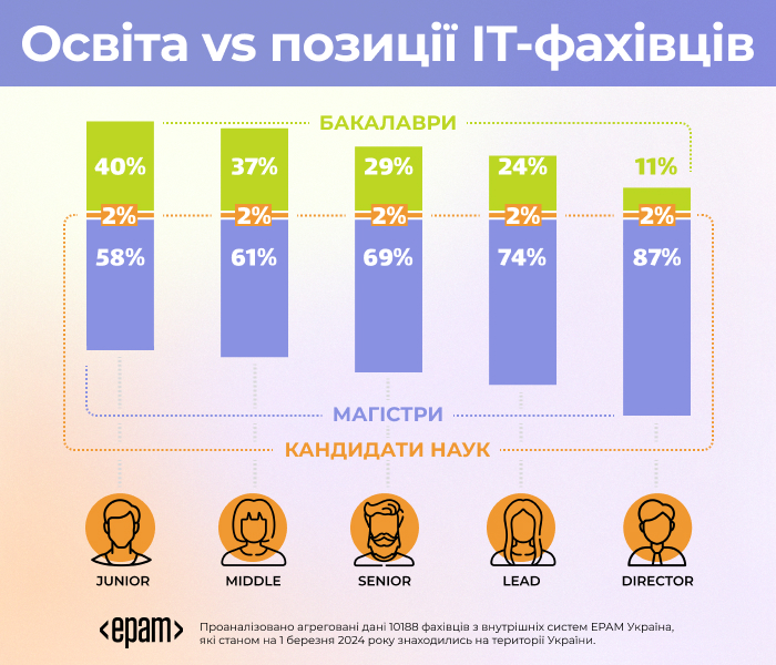 Аналітика EPAM Campus