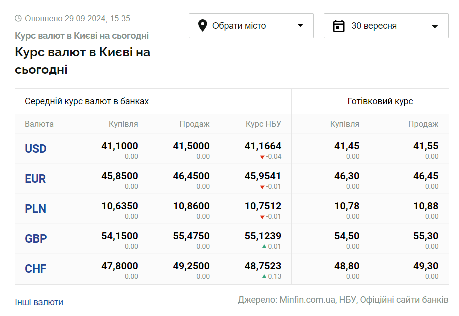 Скриншот: minfin.com.ua