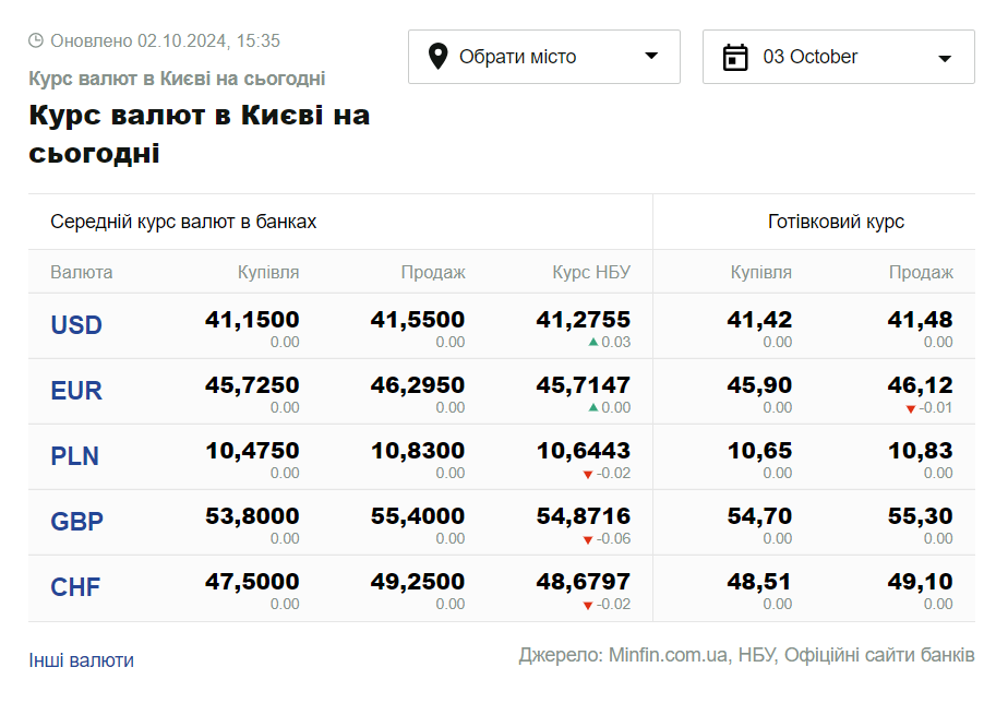 Скриншот: minfin.com.ua
