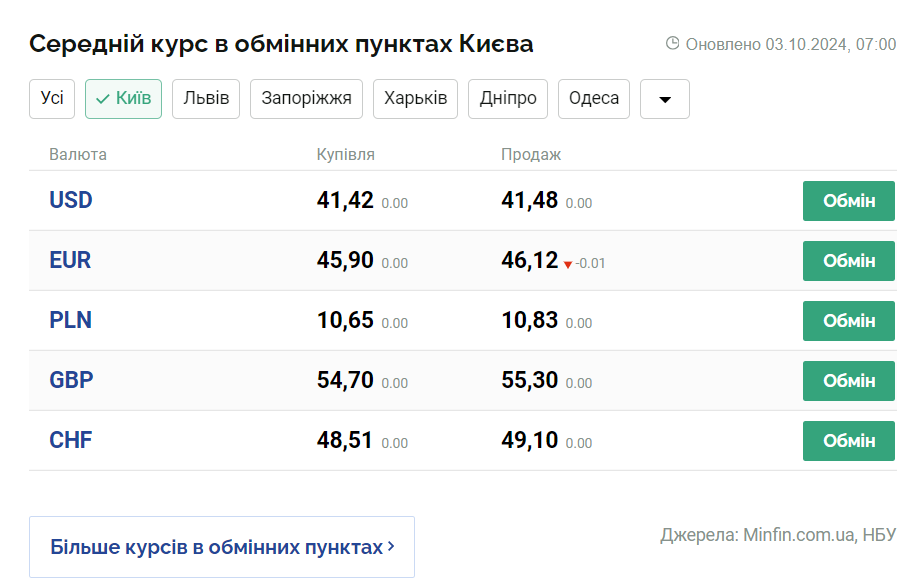 Скриншот: minfin.com.ua
