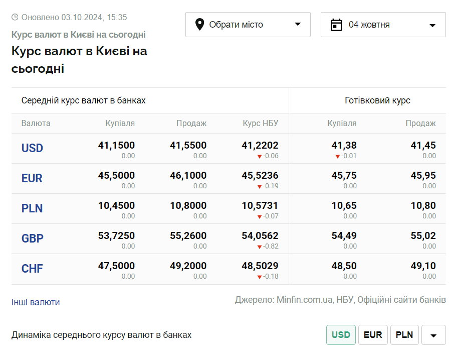 Скриншот: minfin.com.ua
