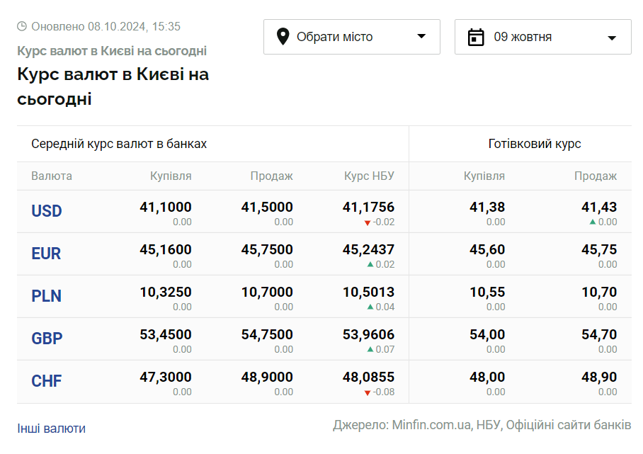 Скриншот: minfin.com.ua