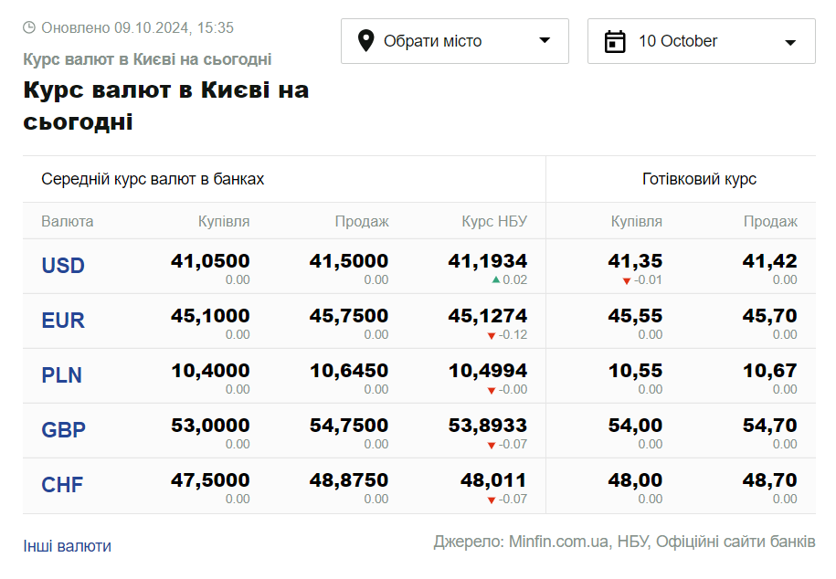 Скриншот: minfin.com.ua