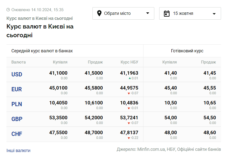 Скриншот: minfin.com.ua